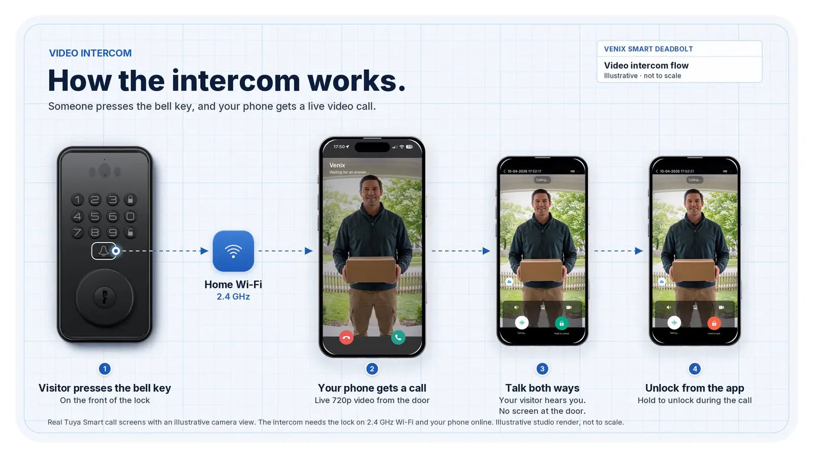 How the intercom works: bell, phone call, two-way audio, unlock from the app