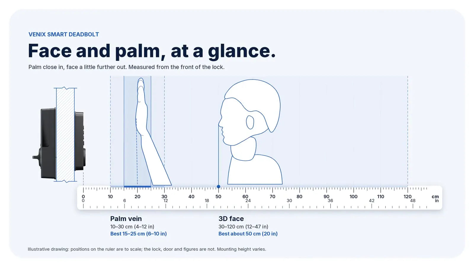 Face and palm distances on a ruler: palm 10–30 cm, face 30–120 cm